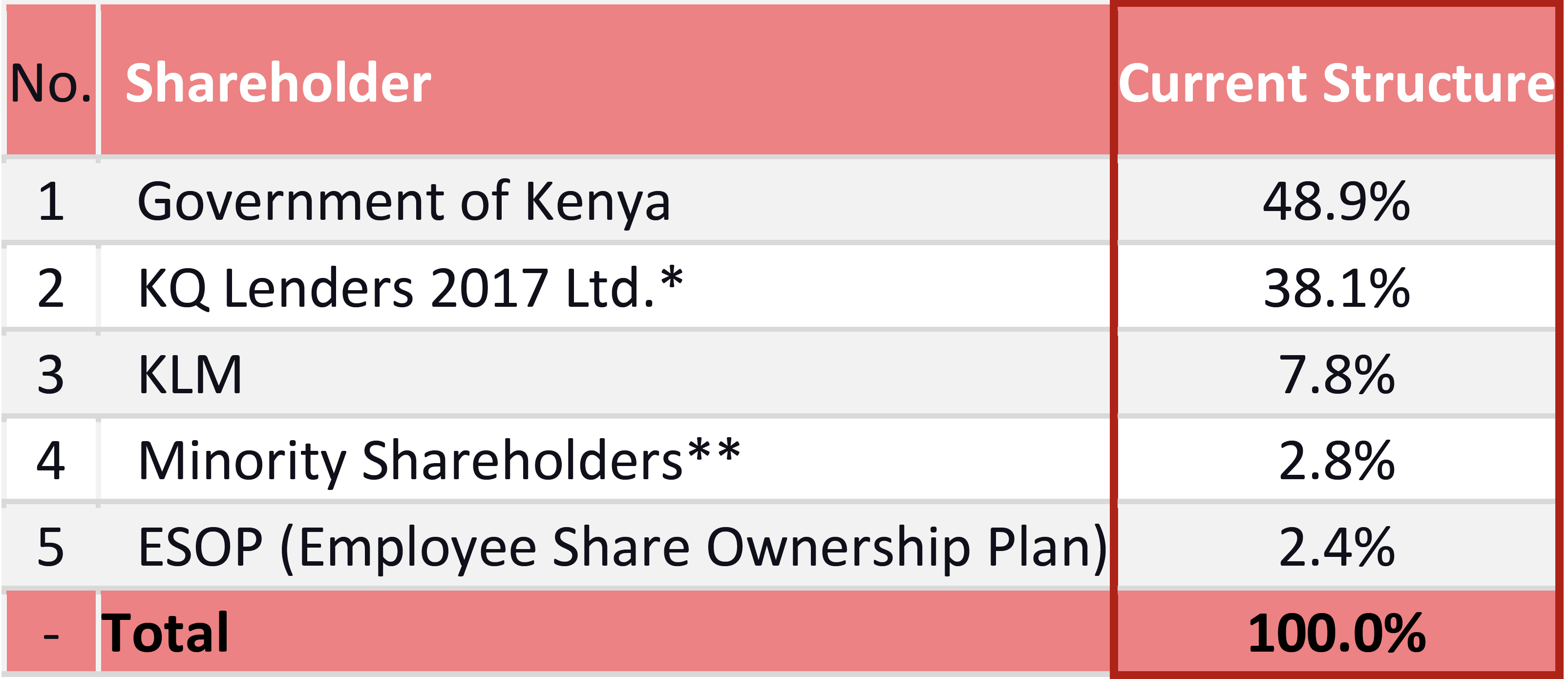 KQ ownership